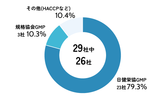 29社中26社,日健栄協GMP 23社 79.3%,規格協会GMP 3社 10.3%,その他(HACCPなど) 10.4%（2026年3月時点）