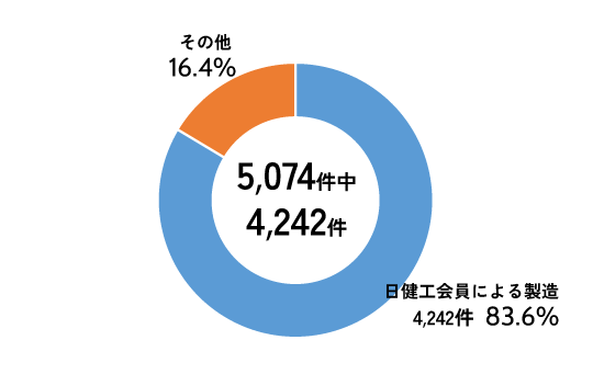 5,074件中4,242件,日健工会員による製造 4,242件 83.6%,その他,16.4%
